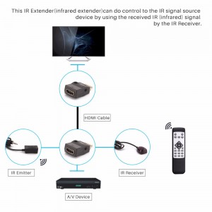 HDMI üzerinden çift bant İR erişim genişletme